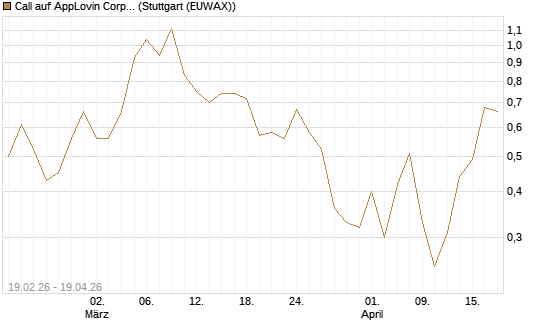 Call auf AppLovin Corp [J.P. Morgan Structured Products B.V.] Chart