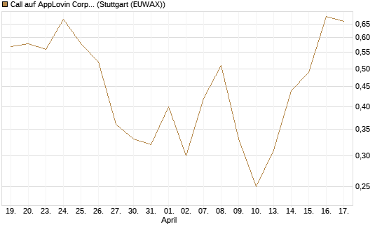 Call auf AppLovin Corp [J.P. Morgan Structured Products B.V.] Chart