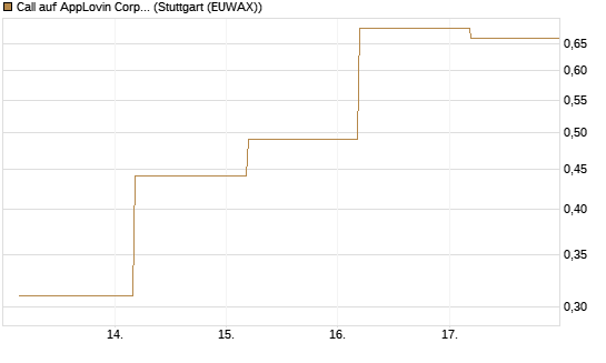 Call auf AppLovin Corp [J.P. Morgan Structured Products B.V.] Chart