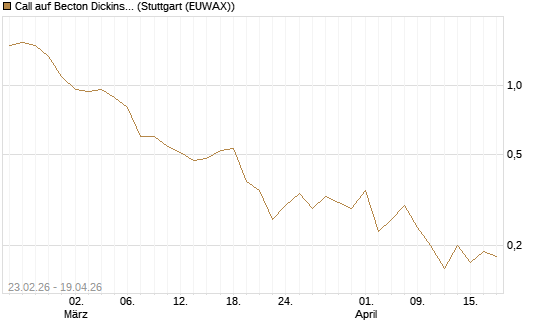 Call auf Becton Dickinson [J.P. Morgan Structured Products B.V.] Chart