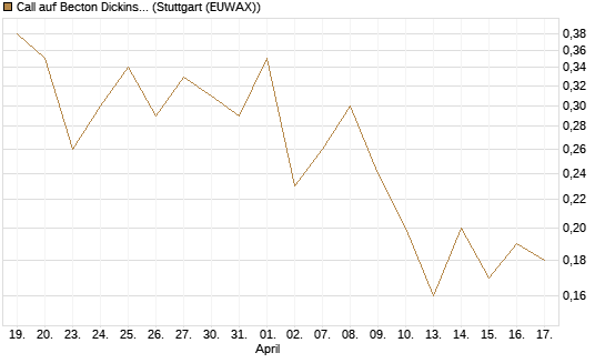 Call auf Becton Dickinson [J.P. Morgan Structured Products B.V.] Chart