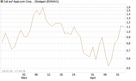 Call auf AppLovin Corp [J.P. Morgan Structured Products B.V.] Chart