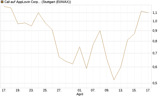 Call auf AppLovin Corp [J.P. Morgan Structured Products B.V.] Chart