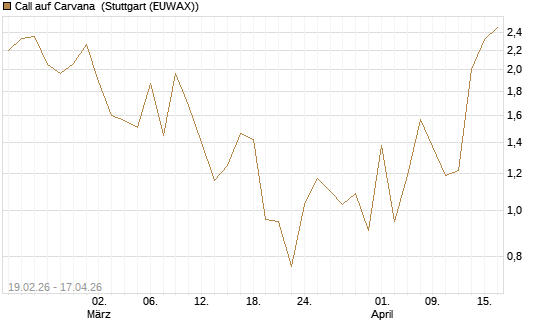 Call auf Carvana [J.P. Morgan Structured Products B.V.] Chart