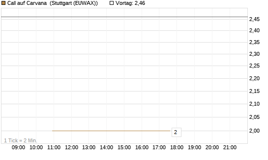 Call auf Carvana [J.P. Morgan Structured Products B.V.] Chart