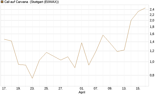 Call auf Carvana [J.P. Morgan Structured Products B.V.] Chart