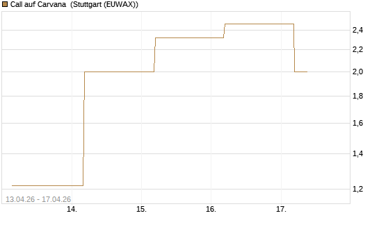 Call auf Carvana [J.P. Morgan Structured Products B.V.] Chart