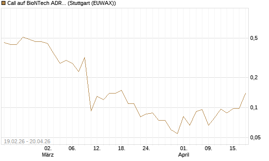 Call auf BioNTech ADR [J.P. Morgan Structured Products B.V.] Chart