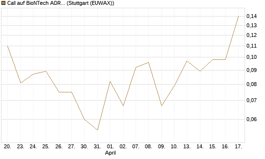 Call auf BioNTech ADR [J.P. Morgan Structured Products B.V.] Chart
