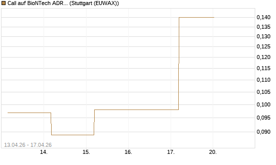 Call auf BioNTech ADR [J.P. Morgan Structured Products B.V.] Chart