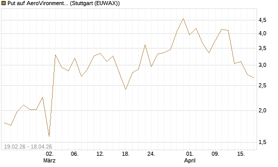 Put auf AeroVironment Inc [J.P. Morgan Structured Products B.V.] Chart