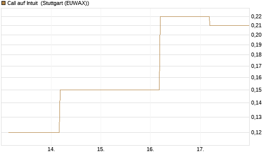 Call auf Intuit [J.P. Morgan Structured Products B.V.] Chart