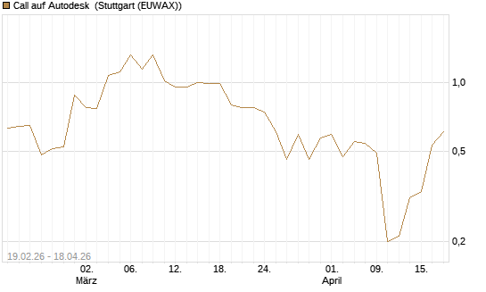Call auf Autodesk [J.P. Morgan Structured Products B.V.] Chart