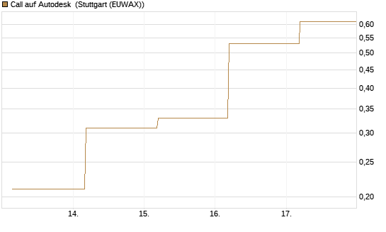 Call auf Autodesk [J.P. Morgan Structured Products B.V.] Chart