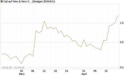 Call auf Hims & Hers Health Inc A [J.P. Morgan Structured Products B.V.] Chart