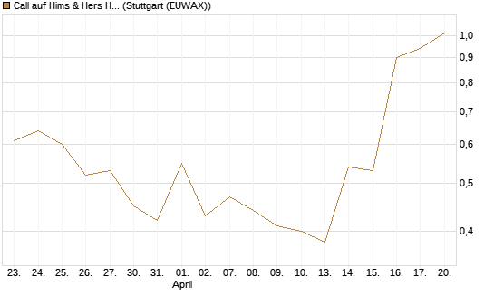 Call auf Hims & Hers Health Inc A [J.P. Morgan Structured Products B.V.] Chart