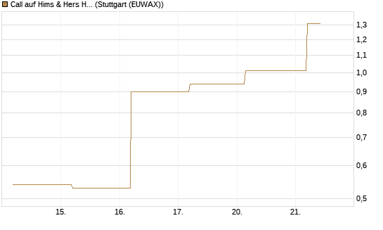 Call auf Hims & Hers Health Inc A [J.P. Morgan Structured Products B.V.] Chart