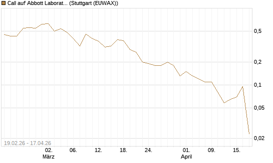 Call auf Abbott Laboratories [J.P. Morgan Structured Products B.V.] Chart