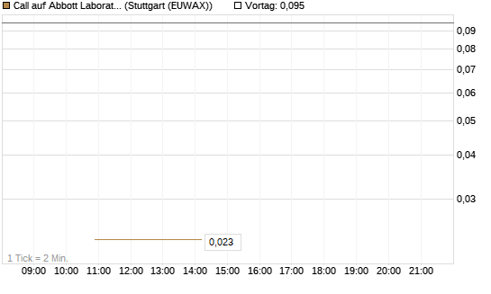 Call auf Abbott Laboratories [J.P. Morgan Structured Products B.V.] Chart