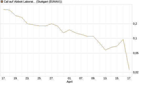 Call auf Abbott Laboratories [J.P. Morgan Structured Products B.V.] Chart