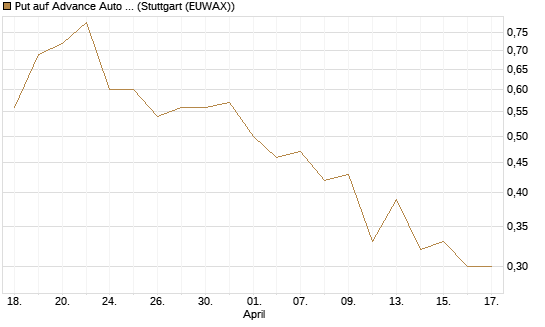 Put auf Advance Auto Parts [J.P. Morgan Structured Products B.V.] Chart