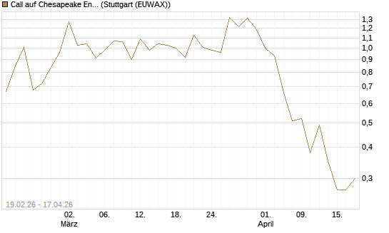 Call auf Chesapeake Energy [J.P. Morgan Structured Products B.V.] Chart