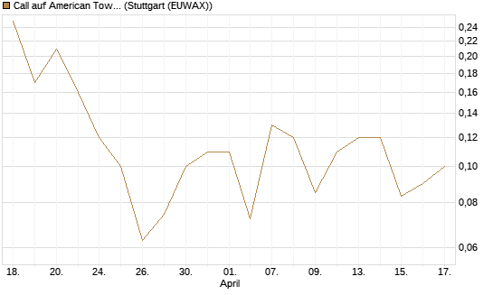 Call auf American Tower [J.P. Morgan Structured Products B.V.] Chart