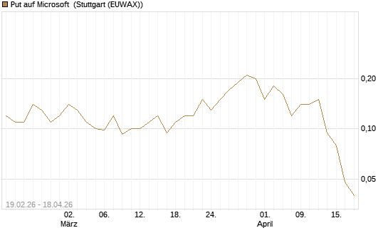 Put auf Microsoft [J.P. Morgan Structured Products B.V.] Chart