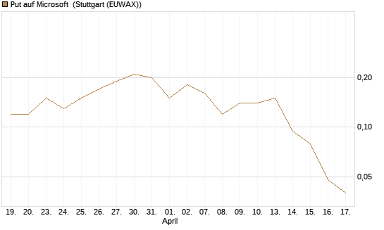 Put auf Microsoft [J.P. Morgan Structured Products B.V.] Chart