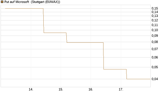 Put auf Microsoft [J.P. Morgan Structured Products B.V.] Chart