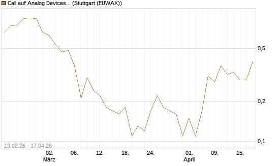 Call auf Analog Devices [J.P. Morgan Structured Products B.V.] Chart