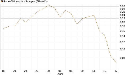 Put auf Microsoft [J.P. Morgan Structured Products B.V.] Chart