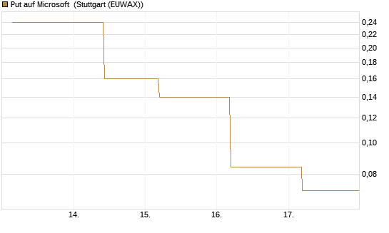 Put auf Microsoft [J.P. Morgan Structured Products B.V.] Chart
