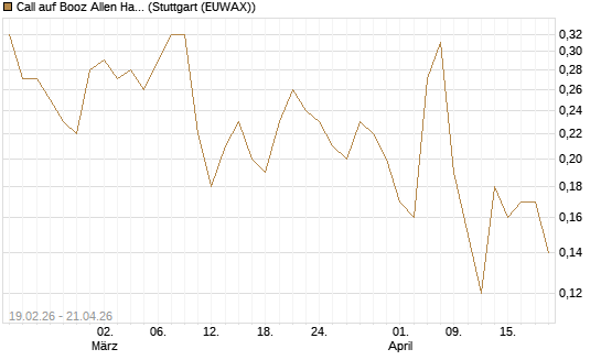 Call auf Booz Allen Hamilton Holding Corporation [J.P. Morgan Structured Products B.V.] Chart