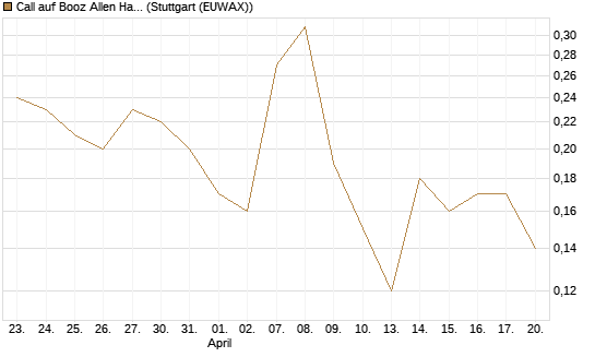 Call auf Booz Allen Hamilton Holding Corporation [J.P. Morgan Structured Products B.V.] Chart