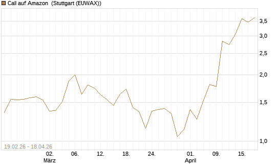Call auf Amazon [J.P. Morgan Structured Products B.V.] Chart