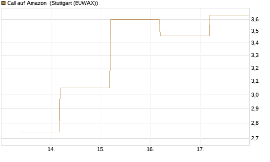 Call auf Amazon [J.P. Morgan Structured Products B.V.] Chart