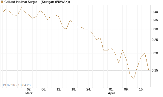 Call auf Intuitive Surgical [J.P. Morgan Structured Products B.V.] Chart