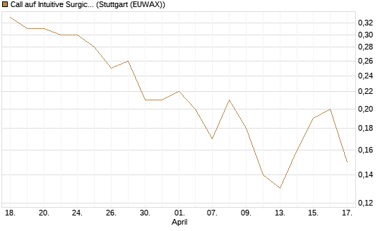 Call auf Intuitive Surgical [J.P. Morgan Structured Products B.V.] Chart