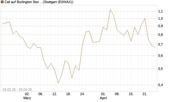 Call auf Burlington Stores [J.P. Morgan Structured Products B.V.] Chart