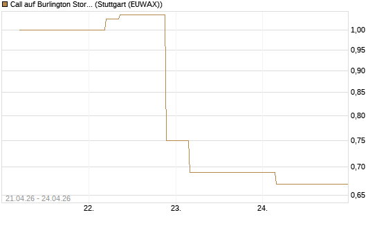 Call auf Burlington Stores [J.P. Morgan Structured Products B.V.] Chart