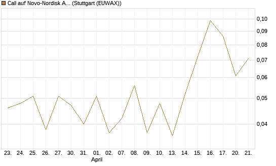Call auf Novo-Nordisk ADR [J.P. Morgan Structured Products B.V.] Chart