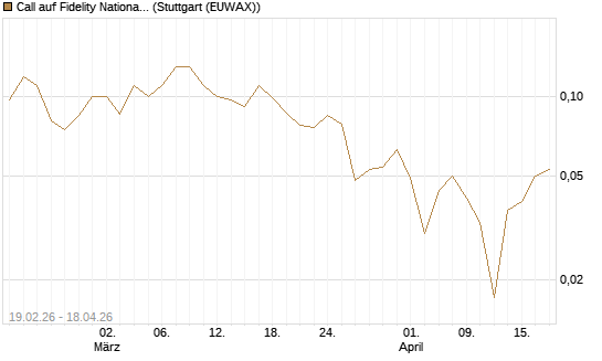 Call auf Fidelity National Information Services [J.P. Morgan Structured Products B.V.] Chart