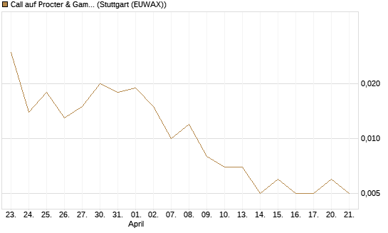 Call auf Procter & Gamble [J.P. Morgan Structured Products B.V.] Chart