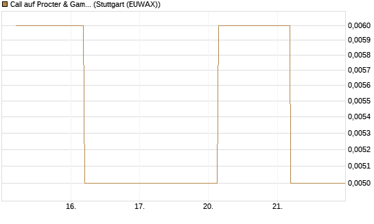 Call auf Procter & Gamble [J.P. Morgan Structured Products B.V.] Chart