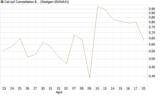 Call auf Constellation Brands A [J.P. Morgan Structured Products B.V.] Chart