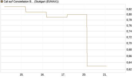 Call auf Constellation Brands A [J.P. Morgan Structured Products B.V.] Chart