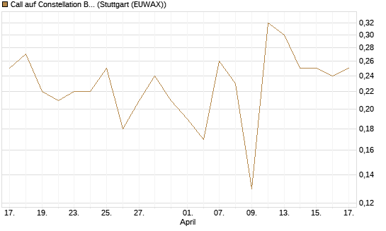 Call auf Constellation Brands A [J.P. Morgan Structured Products B.V.] Chart