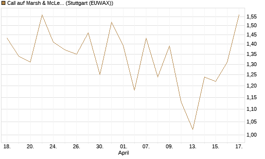Call auf Marsh & McLennan Companies Inc [J.P. Morgan Structured Products B.V.] Chart