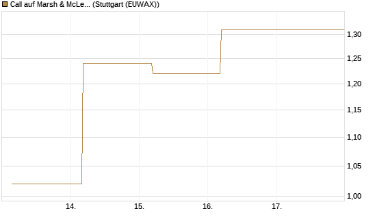 Call auf Marsh & McLennan Companies Inc [J.P. Morgan Structured Products B.V.] Chart